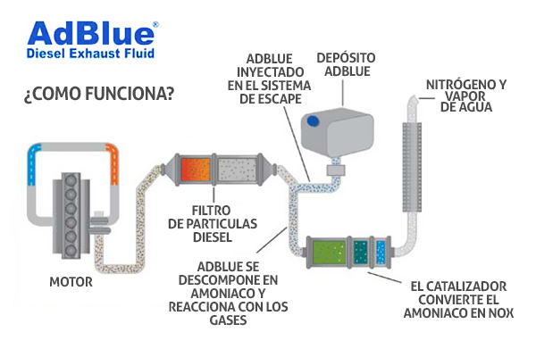 funcionamiento-Adblue